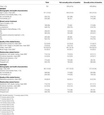 Sexual Activity in Couples Dealing With Breast Cancer. A Cohort Study of Associations With Patient, Partner and Relationship-Related Factors